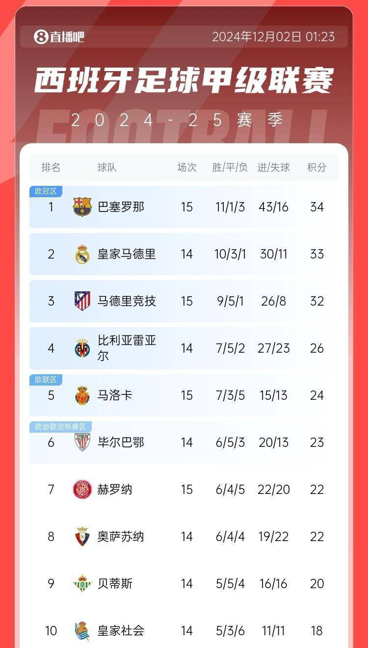 关于皇马战绩不俗，实现连胜领跑积分榜的信息