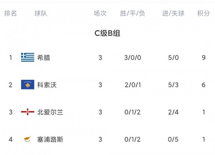 包含塞尔维亚遭遇瑞典逆转，晋级希望渐渐变小的词条